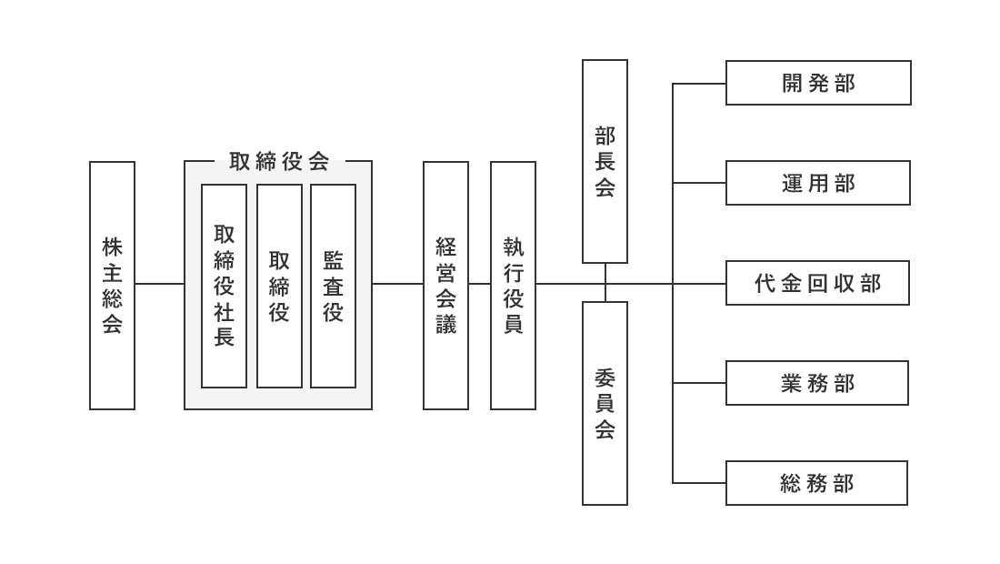 開発部・運用部・代金回収部・業務部・総務部の5つの部署に分かれている。各部署を横断した意思決定を行うために部長会・委員会が設置されている。さらにその上に執行役員による経営会議があり、株主総会・取締役会（取締役社長・取締役・監査役）が基本的な経営方針や業務執行の意思決定を行う。