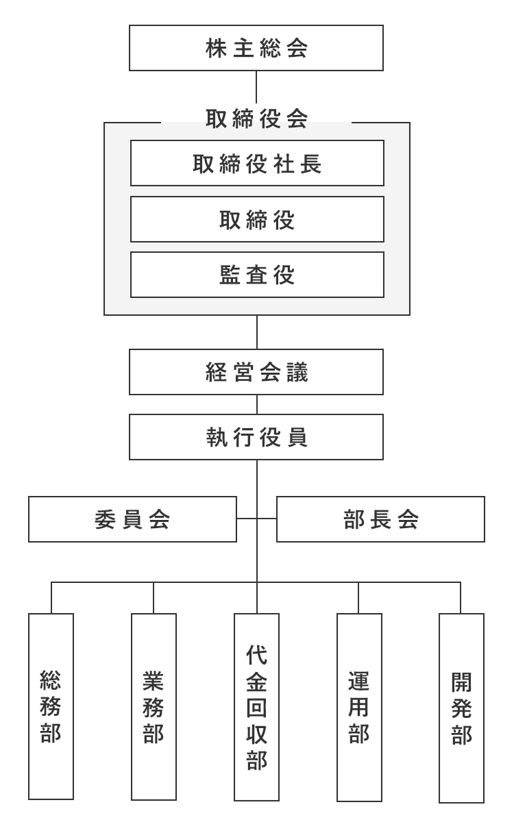 開発部・運用部・代金回収部・業務部・総務部の5つの部署に分かれている。各部署を横断した意思決定を行うために部長会・委員会が設置されている。さらにその上に執行役員による経営会議があり、株主総会・取締役会（取締役社長・取締役・監査役）が基本的な経営方針や業務執行の意思決定を行う。